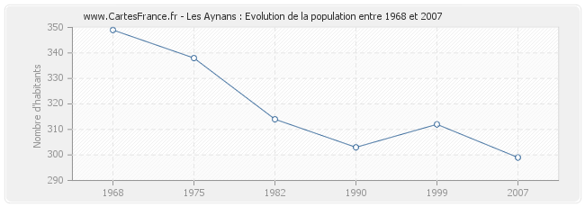 Population Les Aynans